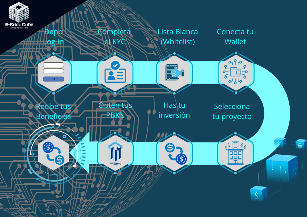 8 pasos principales para formar parte del ecosistema de inversionistas de E-Brick Cube Investors Hub